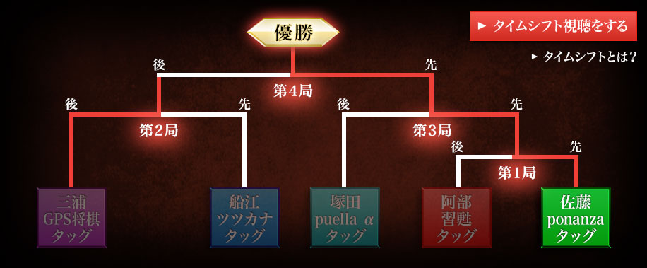 トーナメント