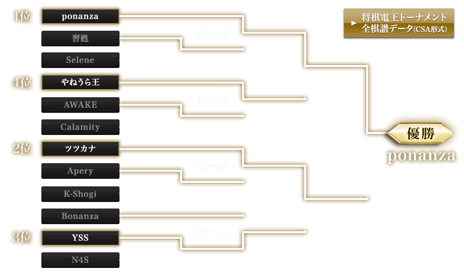 決勝トーナメント