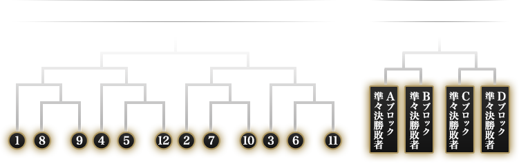 決勝トーナメント