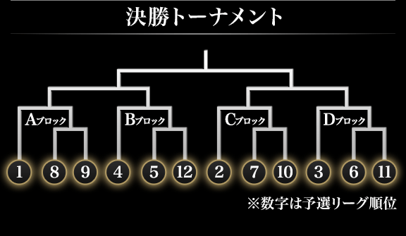 決勝トーナメント