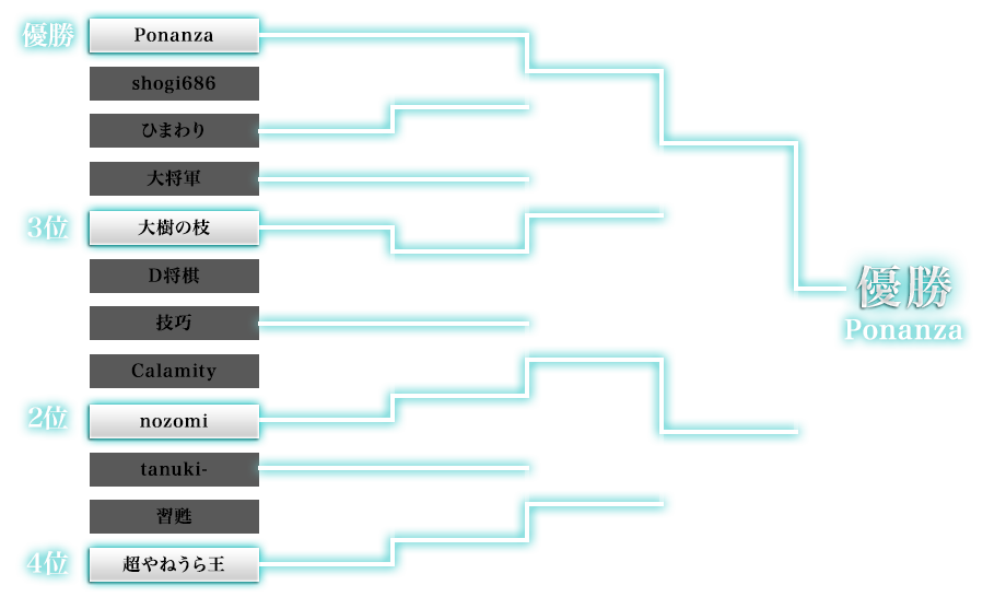 決勝トーナメント