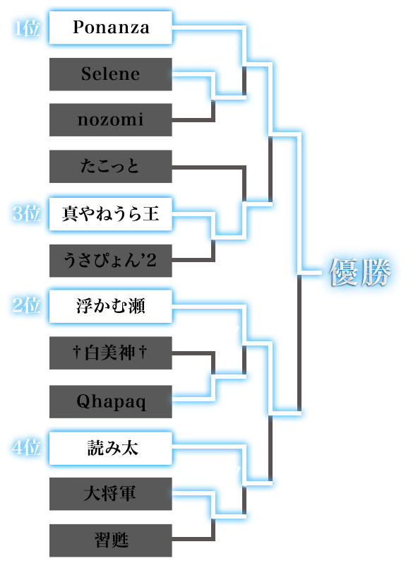 決勝トーナメント